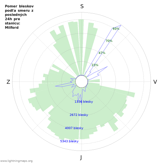 Grafy: Pomer bleskov podľa smeru