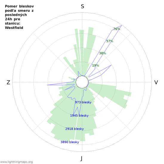 Grafy: Pomer bleskov podľa smeru