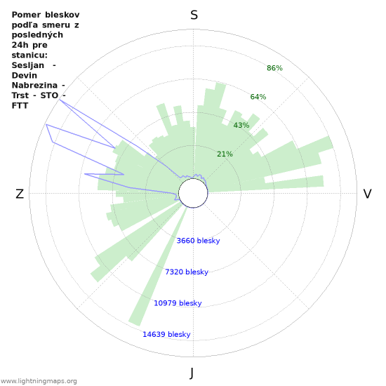 Grafy: Pomer bleskov podľa smeru