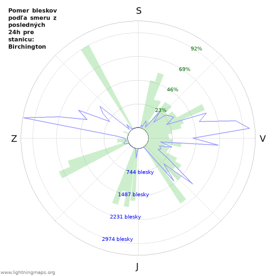 Grafy: Pomer bleskov podľa smeru