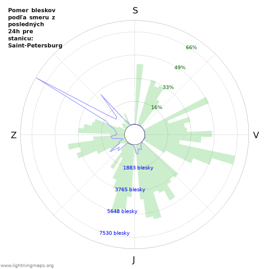 Grafy: Pomer bleskov podľa smeru