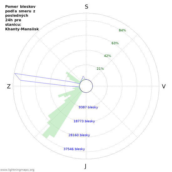 Grafy: Pomer bleskov podľa smeru