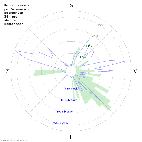 Grafy: Pomer bleskov podľa smeru