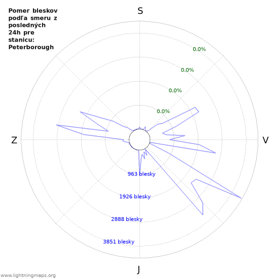 Grafy: Pomer bleskov podľa smeru