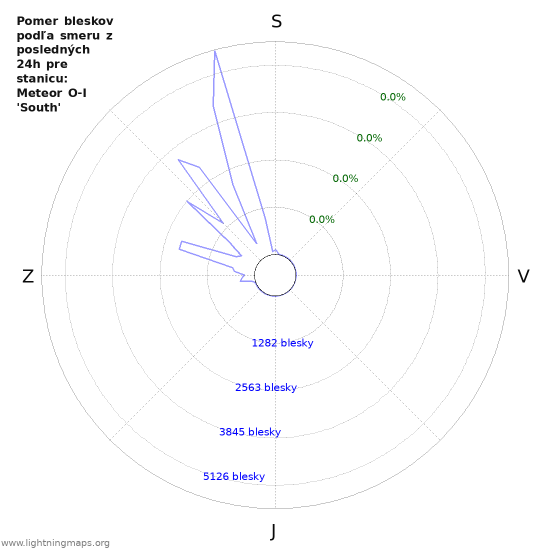 Grafy: Pomer bleskov podľa smeru
