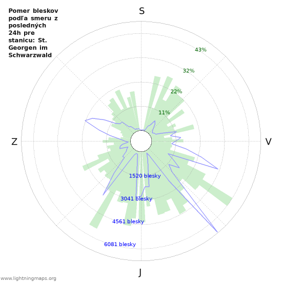 Grafy: Pomer bleskov podľa smeru