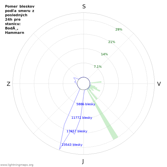 Grafy: Pomer bleskov podľa smeru