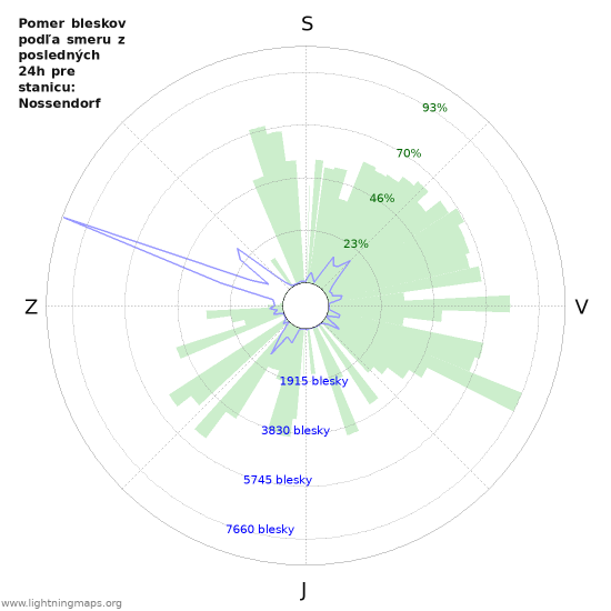 Grafy: Pomer bleskov podľa smeru