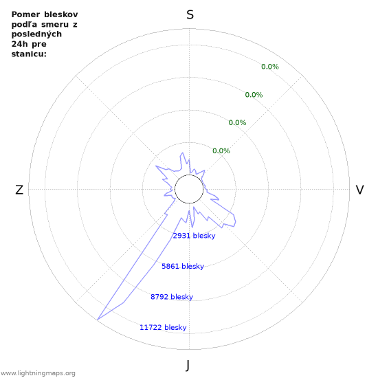 Grafy: Pomer bleskov podľa smeru