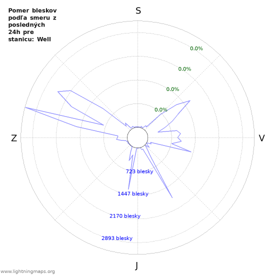 Grafy: Pomer bleskov podľa smeru