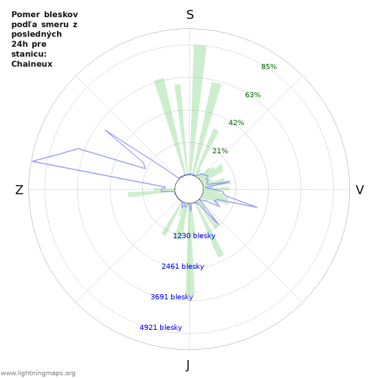 Grafy: Pomer bleskov podľa smeru