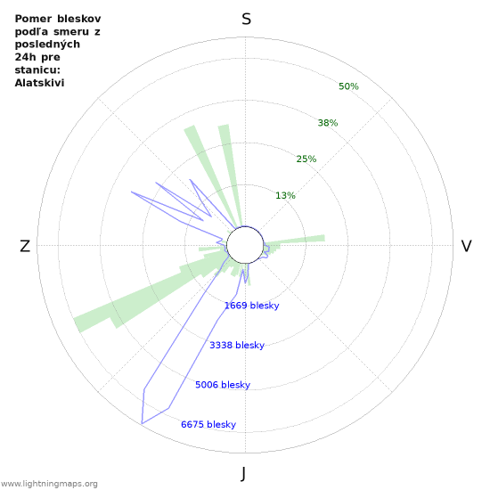 Grafy: Pomer bleskov podľa smeru
