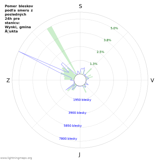 Grafy: Pomer bleskov podľa smeru