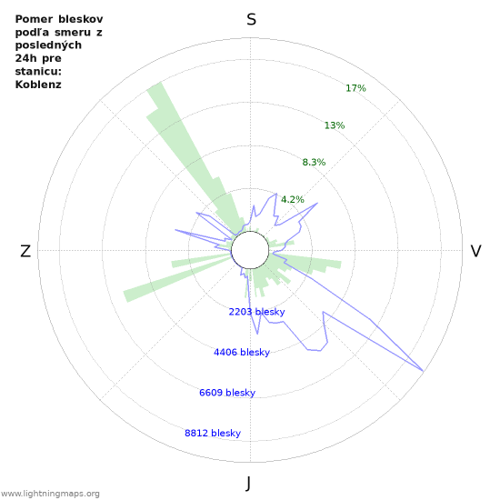 Grafy: Pomer bleskov podľa smeru
