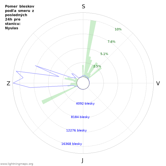 Grafy: Pomer bleskov podľa smeru