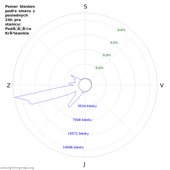 Grafy: Pomer bleskov podľa smeru