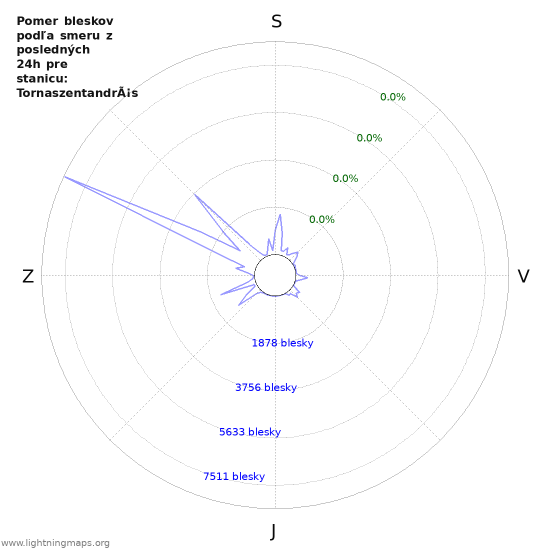 Grafy: Pomer bleskov podľa smeru