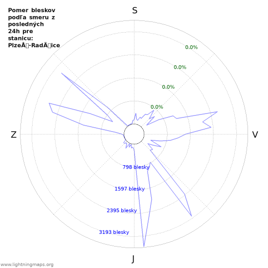 Grafy: Pomer bleskov podľa smeru