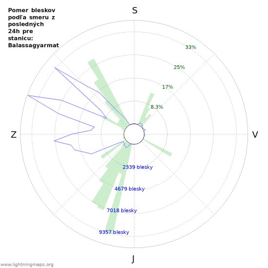 Grafy: Pomer bleskov podľa smeru