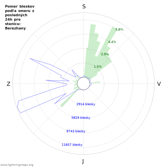 Grafy: Pomer bleskov podľa smeru