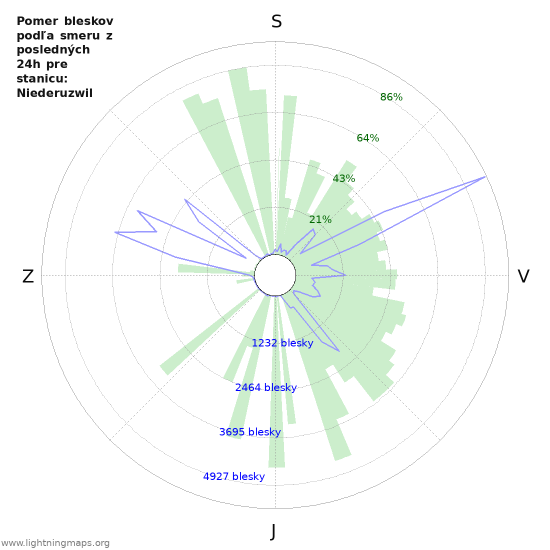 Grafy: Pomer bleskov podľa smeru