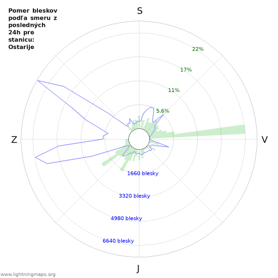Grafy: Pomer bleskov podľa smeru