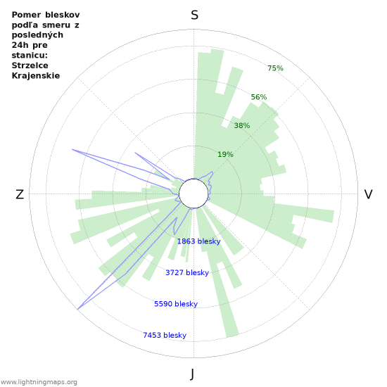 Grafy: Pomer bleskov podľa smeru