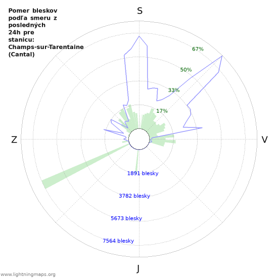 Grafy: Pomer bleskov podľa smeru
