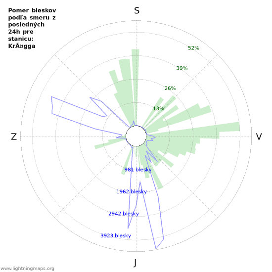 Grafy: Pomer bleskov podľa smeru
