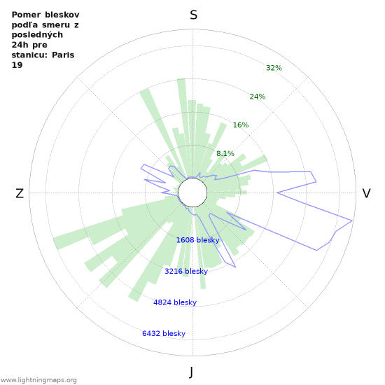 Grafy: Pomer bleskov podľa smeru