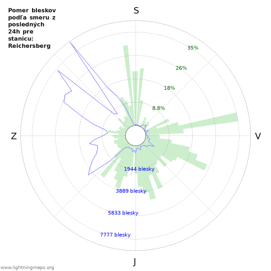 Grafy: Pomer bleskov podľa smeru