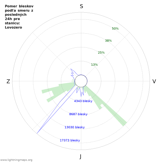 Grafy: Pomer bleskov podľa smeru