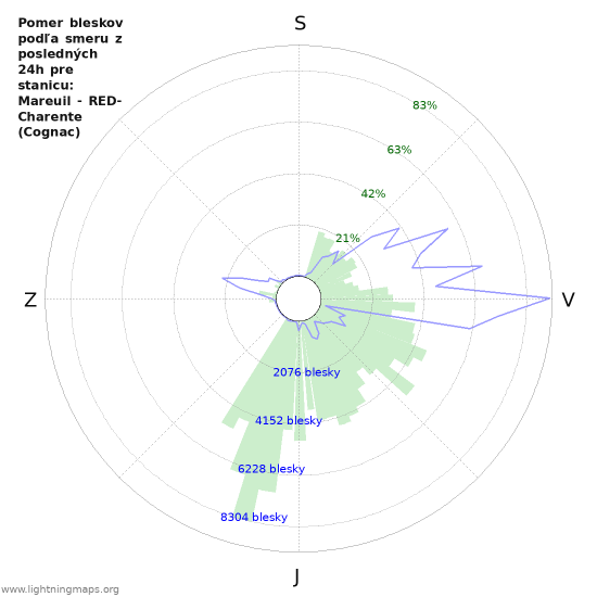 Grafy: Pomer bleskov podľa smeru