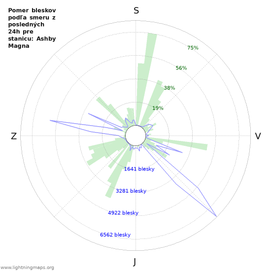 Grafy: Pomer bleskov podľa smeru