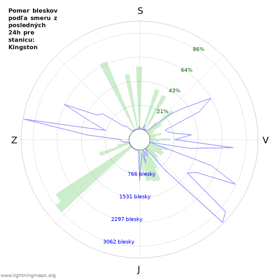 Grafy: Pomer bleskov podľa smeru