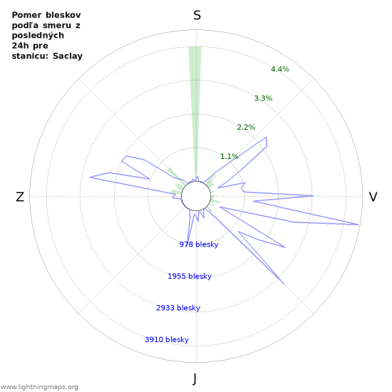 Grafy: Pomer bleskov podľa smeru