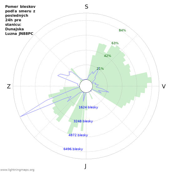Grafy: Pomer bleskov podľa smeru