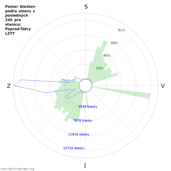 Grafy: Pomer bleskov podľa smeru