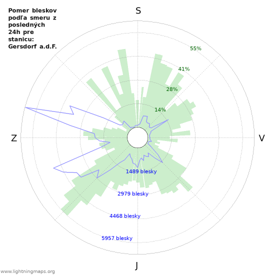 Grafy: Pomer bleskov podľa smeru