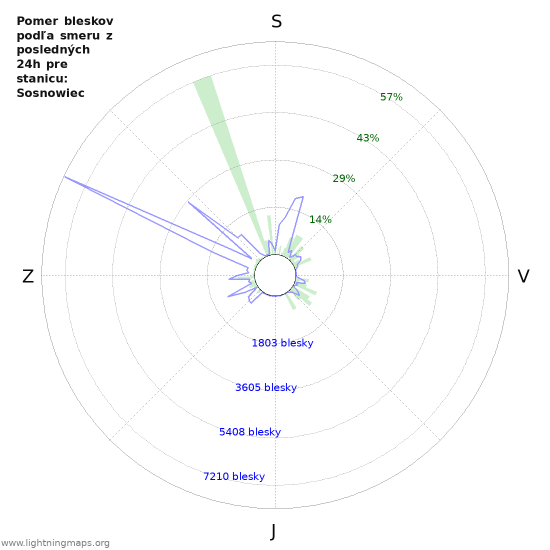 Grafy: Pomer bleskov podľa smeru