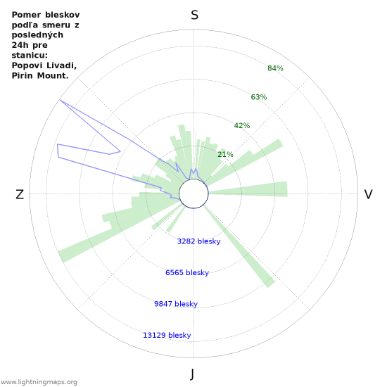 Grafy: Pomer bleskov podľa smeru