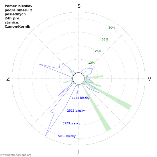 Grafy: Pomer bleskov podľa smeru