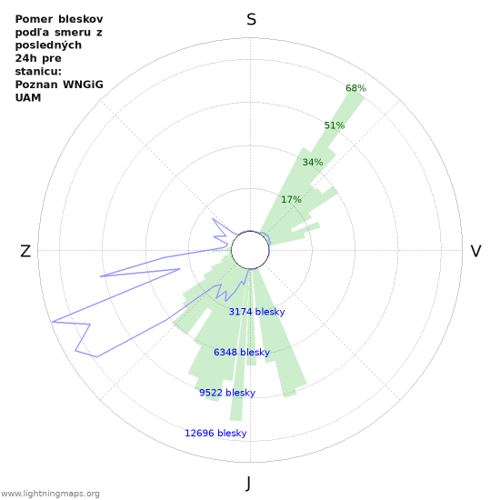 Grafy: Pomer bleskov podľa smeru