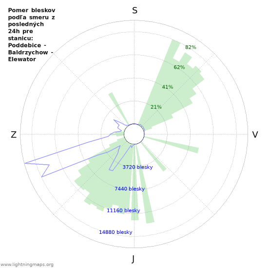 Grafy: Pomer bleskov podľa smeru