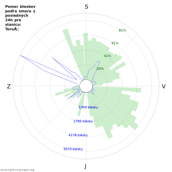 Grafy: Pomer bleskov podľa smeru