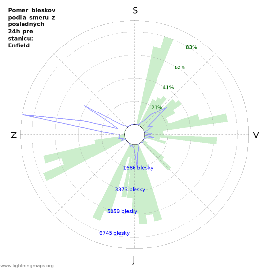 Grafy: Pomer bleskov podľa smeru