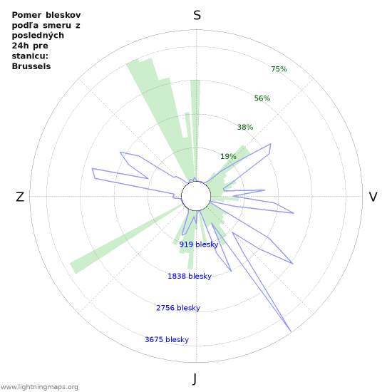 Grafy: Pomer bleskov podľa smeru