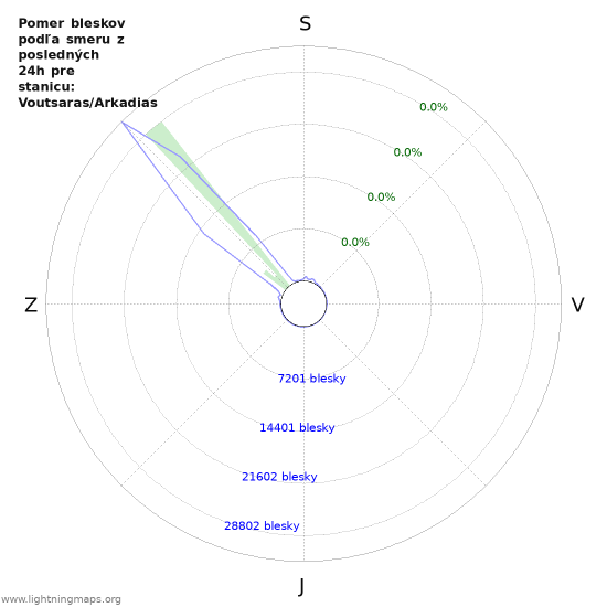 Grafy: Pomer bleskov podľa smeru