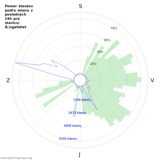 Grafy: Pomer bleskov podľa smeru