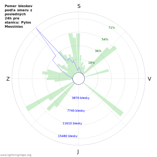 Grafy: Pomer bleskov podľa smeru